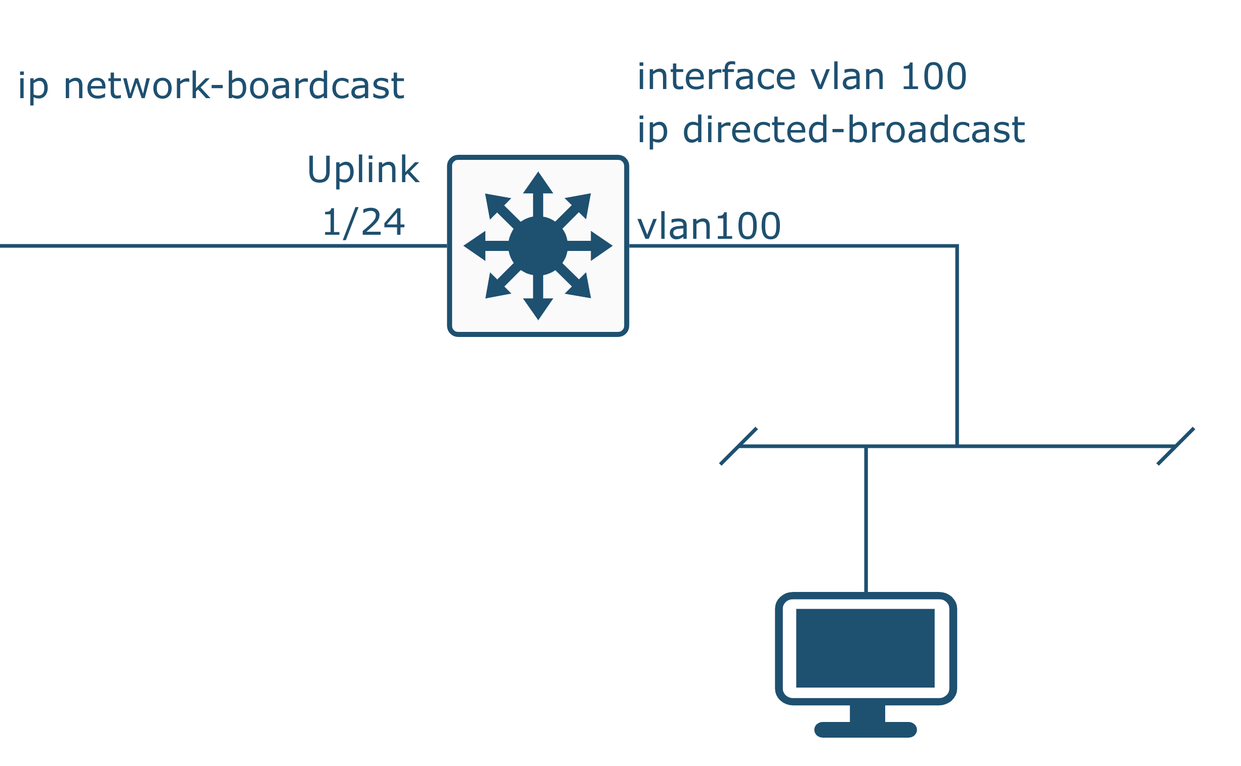 Wake on LAN Setup on Cisco IOS after 17.3.1