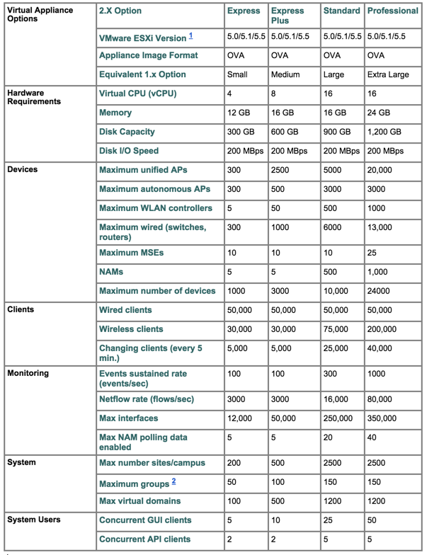 Cisco Prime Infrastructure 2.2 VM Scaleing